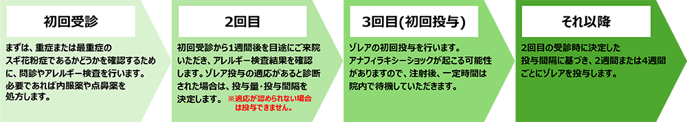 治療の流れ