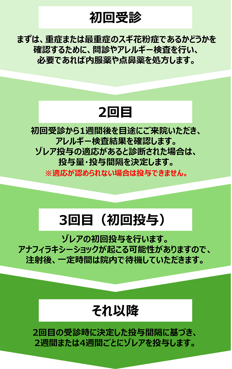 治療の流れ